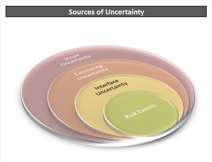 Sources of Uncertainty